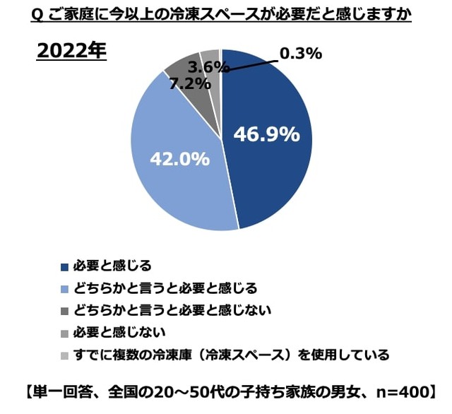 今以上の冷凍スペースが必要だと感じるか（出典：ハイアールジャパンセールス株式会社）