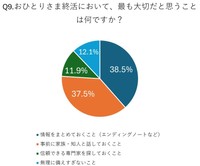 「おひとりさま終活」で大切だと思うこと