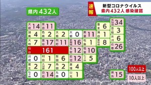 【速報】宮城県で新たに432人感染　前週火曜日から298人減少　うち仙台市161人