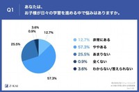 お子様が日々の学習を進める中で悩みはありますか（提供画像）