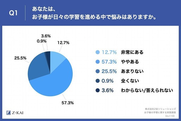 お子様が日々の学習を進める中で悩みはありますか（提供画像）