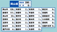 岡山県の新型コロナ感染状況　5月31日