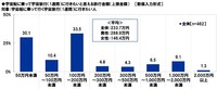 宇宙船に乗って行く宇宙旅行（1週間）に行きたいと思える旅行金額（上限金額）