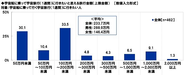 宇宙船に乗って行く宇宙旅行（1週間）に行きたいと思える旅行金額（上限金額）