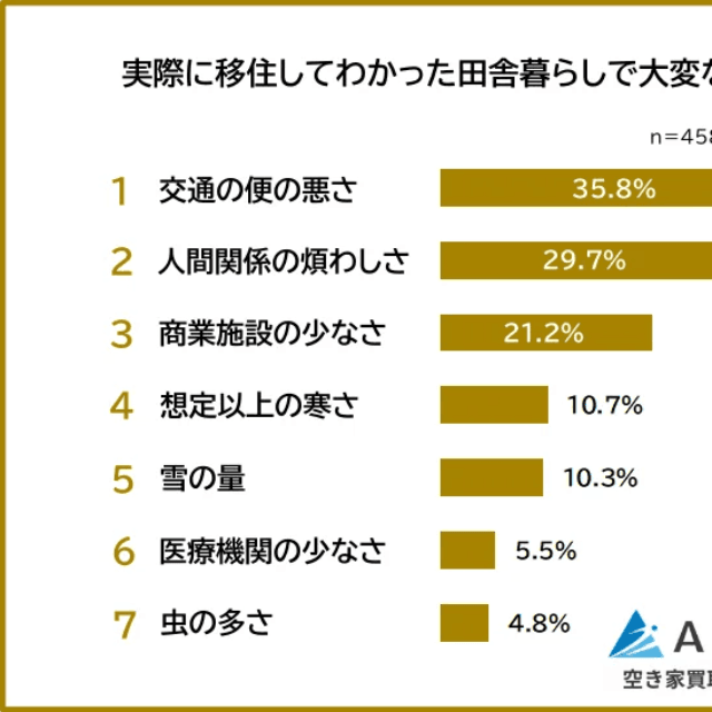 実際に移住してわかった田舎暮らしで大変なこと（提供画像）
