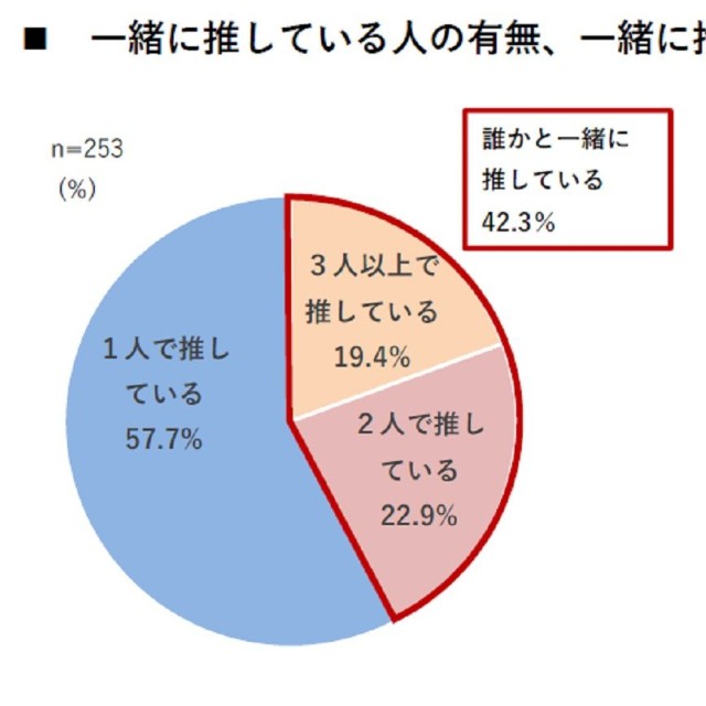 一緒に推している人の有無