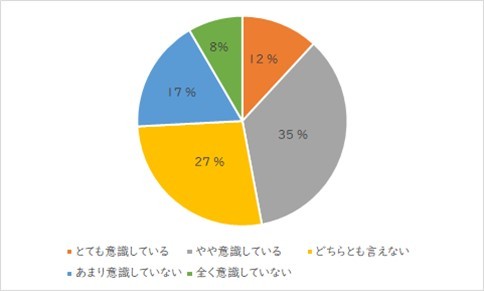 洗剤や化粧品を購入する際、香料をはじめとする成分（添加物）について意識していますか（提供画像）