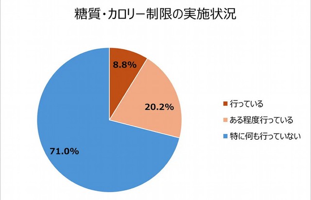 糖質やカロリーの制限について（提供画像）