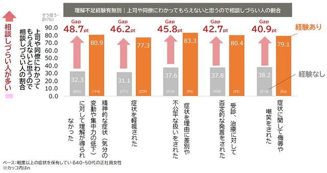 【理解不足経験有無別】相談しづらい人の割合（提供画像）