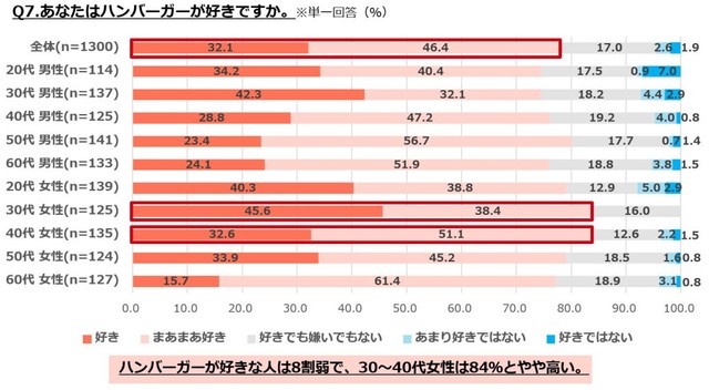 あなたはハンバーガーが好きですか（提供画像）