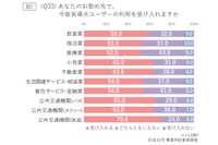 【業種別】あなたのお勤め先で、今後盲導犬ユーザーの利用を受け入れますか（提供画像）