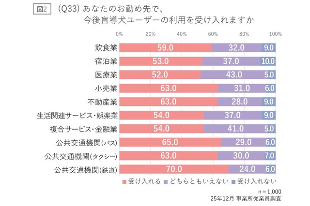 【業種別】あなたのお勤め先で、今後盲導犬ユーザーの利用を受け入れますか（提供画像）