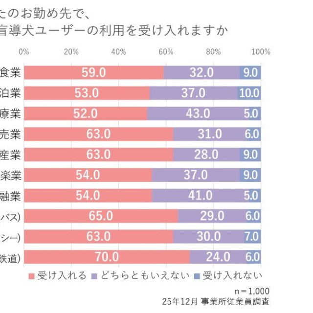 【業種別】あなたのお勤め先で、今後盲導犬ユーザーの利用を受け入れますか（提供画像）