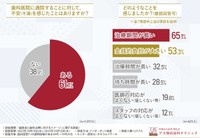 通院することに対して、不安（不満）を感じたことはありますか？／不安（不満）に感じたこと（提供画像）