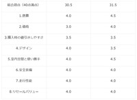 フリードとシエンタの総合評価（提供：norico by ガリバー）