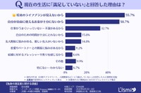 【未婚者】生活に不満な理由（提供画像）