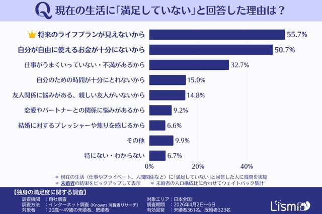 【未婚者】生活に不満な理由（提供画像）