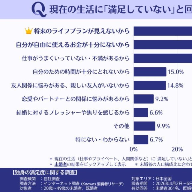 【未婚者】生活に不満な理由（提供画像）