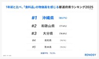 1年前と比べ、「食料品」の物価高を感じる都道府県ランキング2025（出典：RENOSY調べ「47都道府県別の投資意識と実態調査2025」）