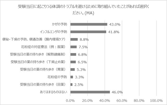 受験当日の体調トラブルを防ぐ対策（提供画像）