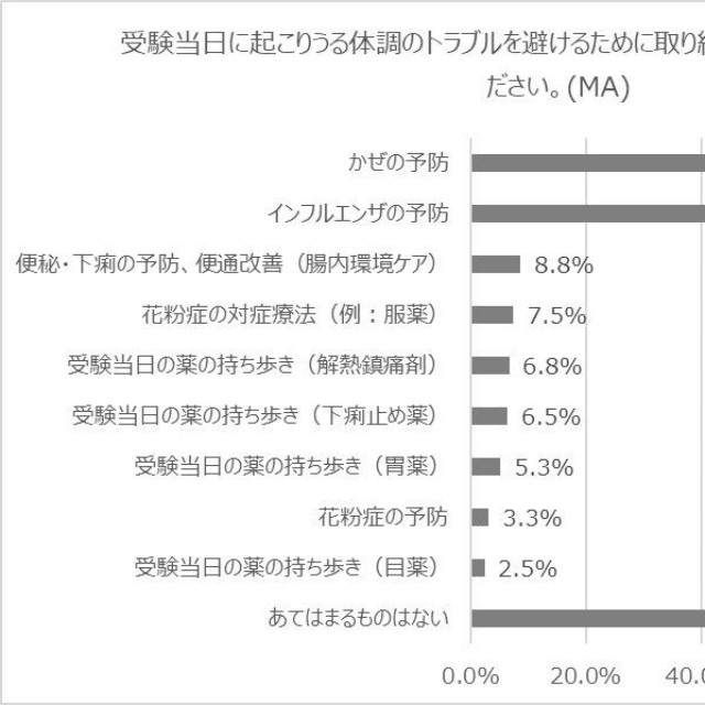 受験当日の体調トラブルを防ぐ対策（提供画像）