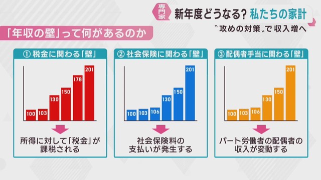 原油高や物価高　新年度の家計は