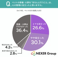 ペットの葬儀・火葬を「きちんと行うこと」は、心の整理に役立ったと思いますか（提供画像）