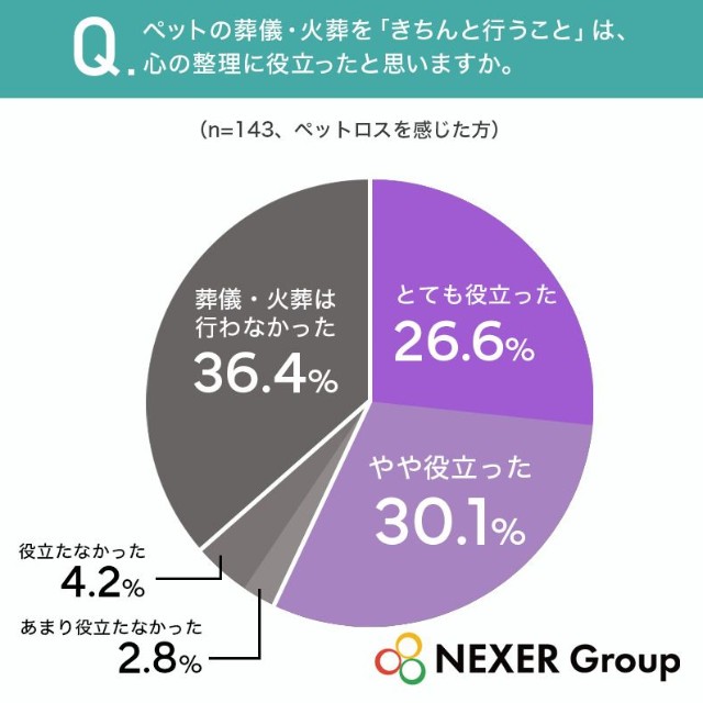 ペットの葬儀・火葬を「きちんと行うこと」は、心の整理に役立ったと思いますか（提供画像）