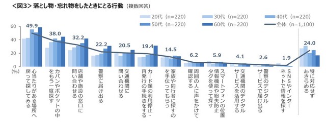 落とし物に気づいたときにとる行動（提供画像）