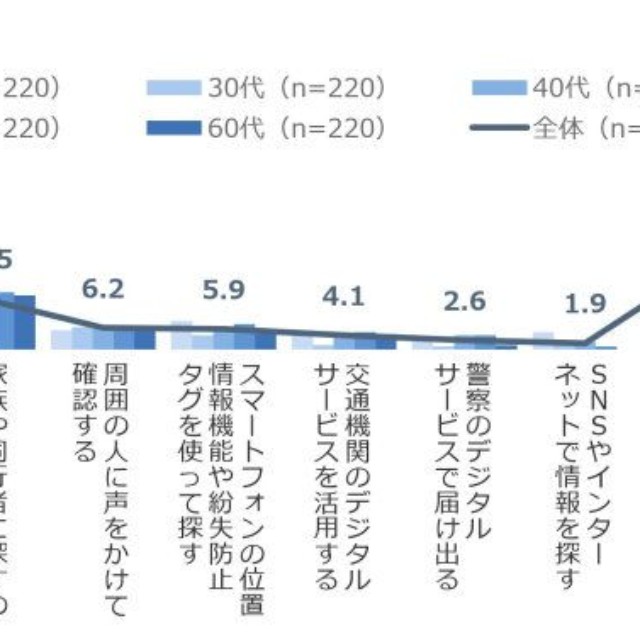 落とし物に気づいたときにとる行動（提供画像）
