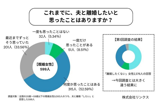 これまでに夫と離婚したいと思ったことはありますか？（提供画像）