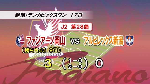 ファジアーノ岡山がアウェーで新潟に勝利　連敗を3で止める