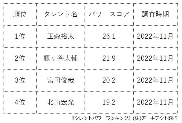 Kis-My-Ft2のメンバー人気ランキング（提供画像）