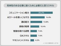 将来性のある仕事に就くために必要だと思うスキル
