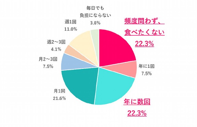 上司とランチを食べる頻度は、どの程度なら負担にならない？（提供画像）