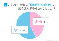 「理想の彼氏の条件」に関するアンケート