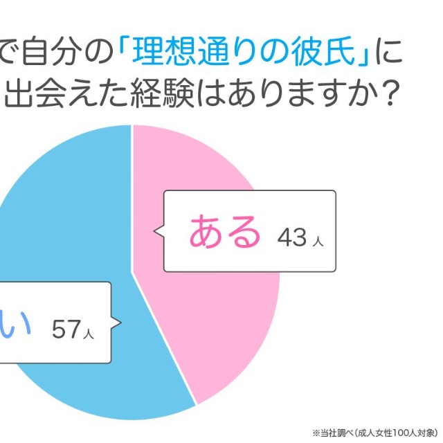 「理想の彼氏の条件」に関するアンケート