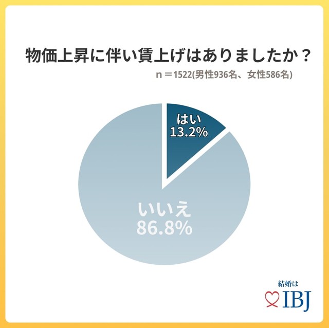 物価上昇に伴い賃上げはありましたか？（出典：婚活事業を複合展開する株式会社IBJ）