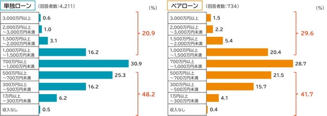 現在の世帯年収（提供画像）