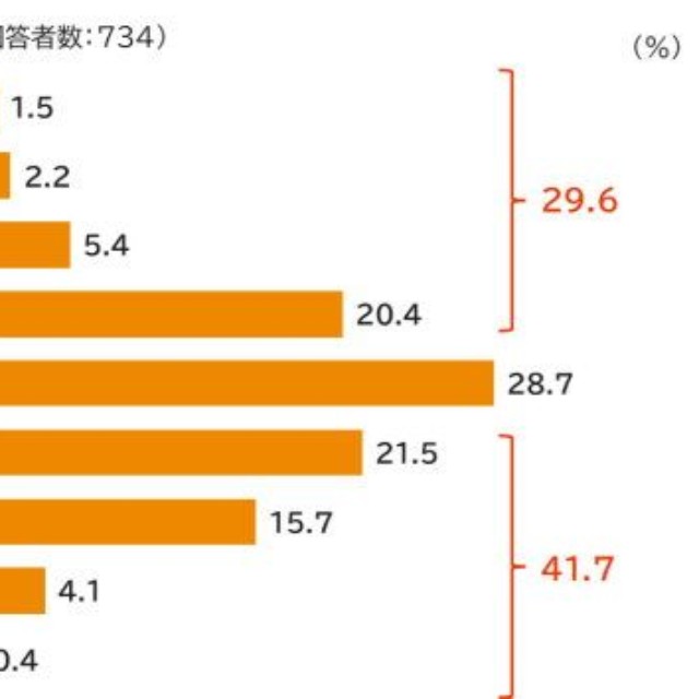 現在の世帯年収（提供画像）