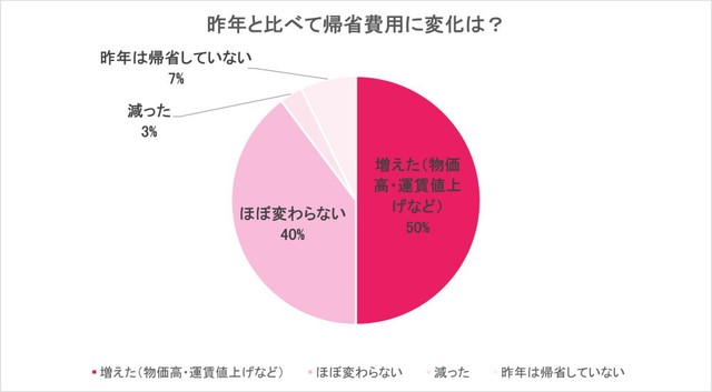 帰省費用の変化（提供画像）