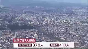【詳報】宮城県で787人感染　うち仙台市370人　土曜日としては2週ぶりに増加