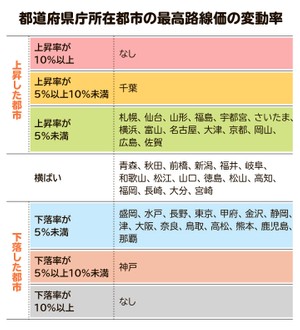 【画像】2022年路線価　最高路線価が上昇した15都市はどこ？　上昇率が全国で唯一５％以上だった都市は？　