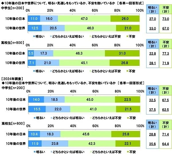 未来の世の中に対するイメージ（提供画像）
