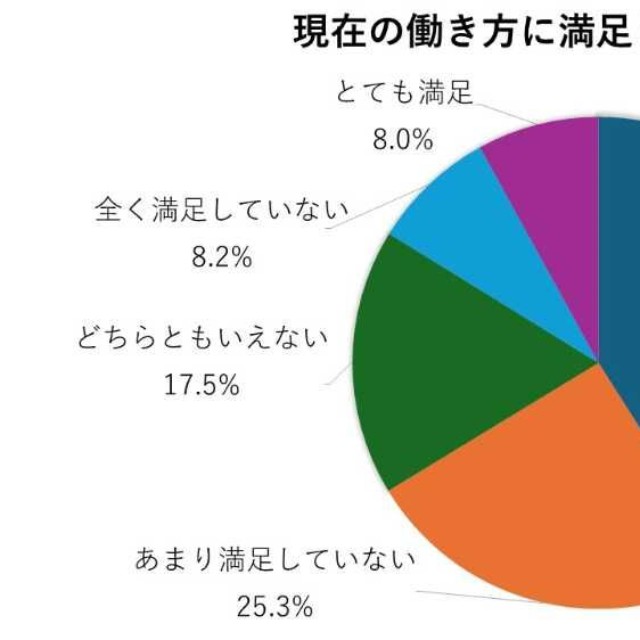 現在の働き方への満足度（提供画像）