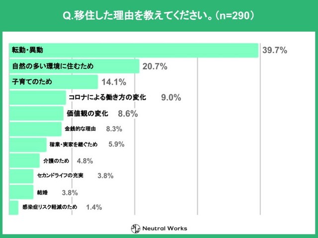 移住した理由（提供画像）