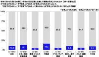 今年1月から5月までの間に、昨年の12月以前と比較して報酬は引き上げられたか（提供画像）