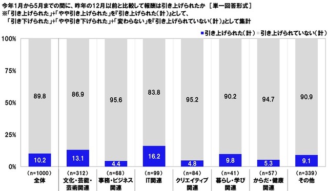 今年1月から5月までの間に、昨年の12月以前と比較して報酬は引き上げられたか（提供画像）