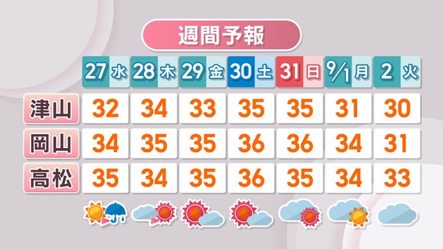 【天気予報】8月いっぱいは厳しい暑さ続く予想　9月以降は30℃下回るところもある見込み　岡山・香川