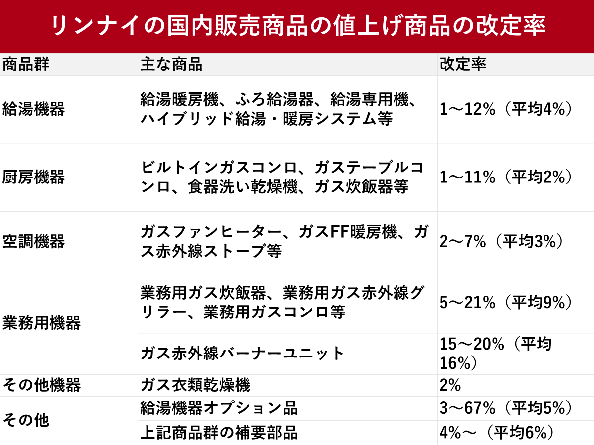 リンナイの国内販売商品の値上げ商品の改定率